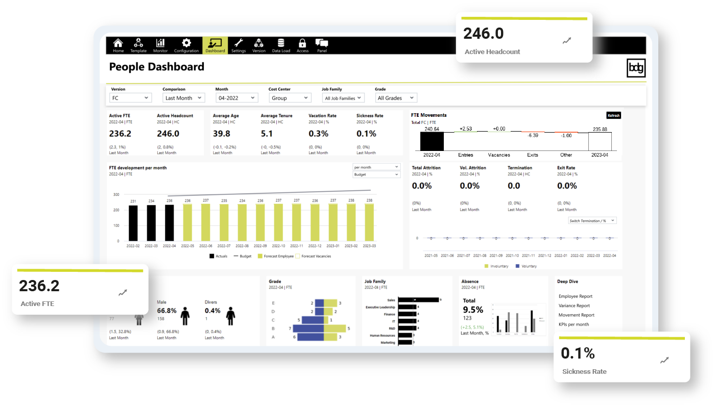 Personalplanung Personio: People Dashboard