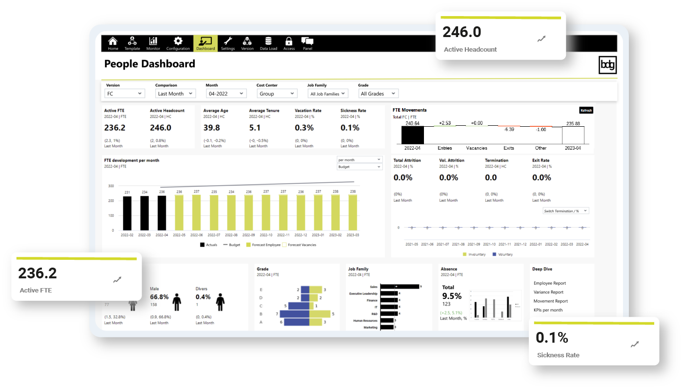 Personalplanung Personio: People Dashboard